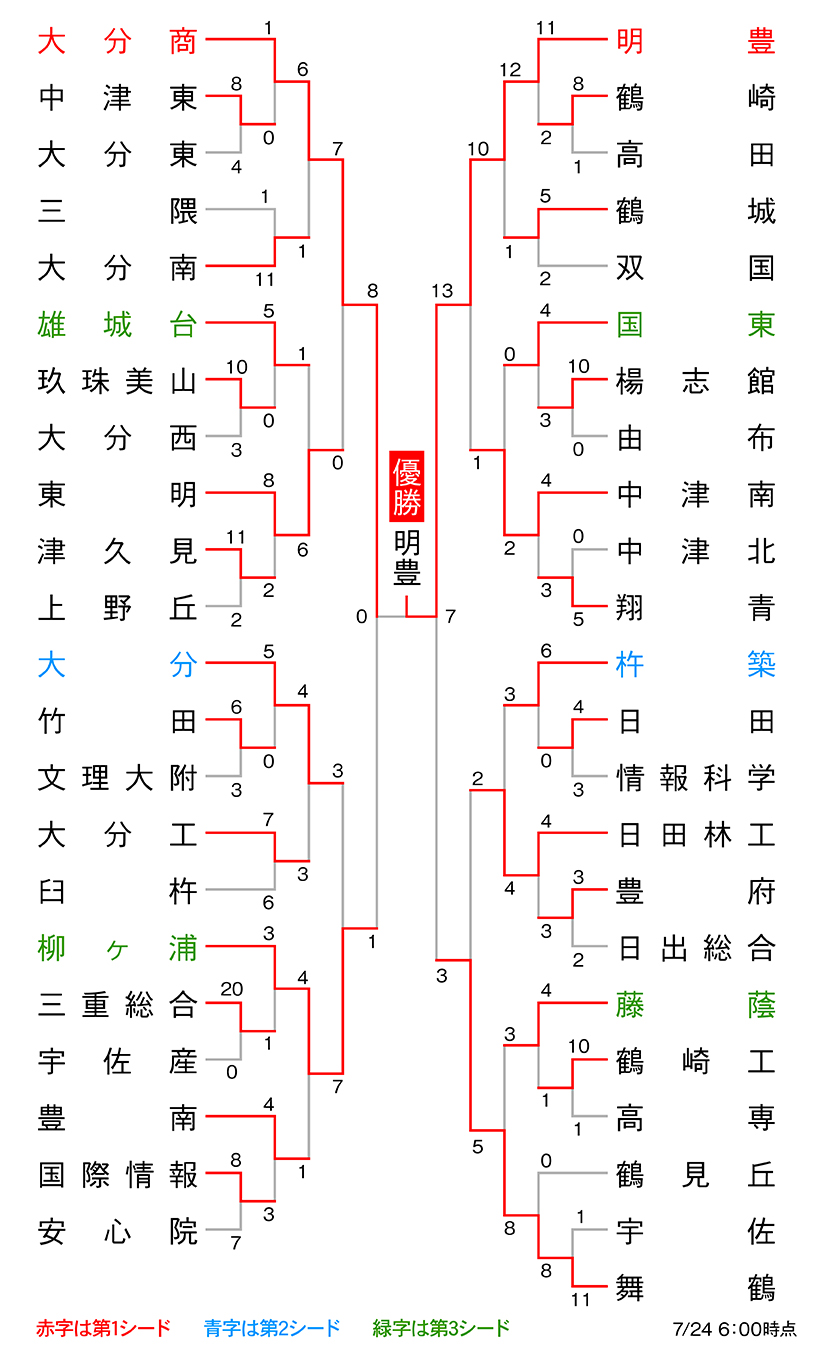高校 野球 大分 県
