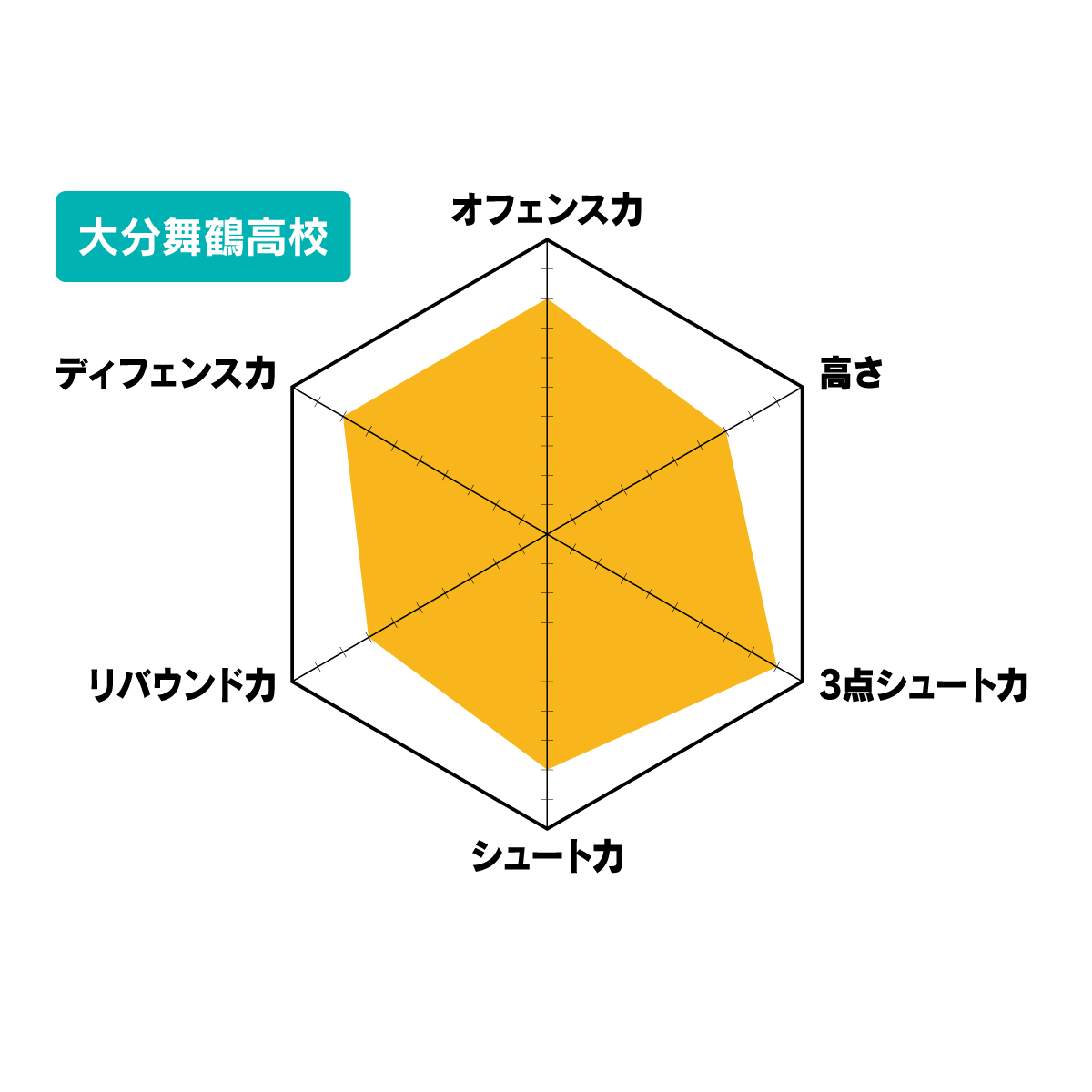 ウインターカップ県予選特集　バスケットボール男子（３）　強化してきたオフェンスで復権目指す大分舞鶴　【大分県】